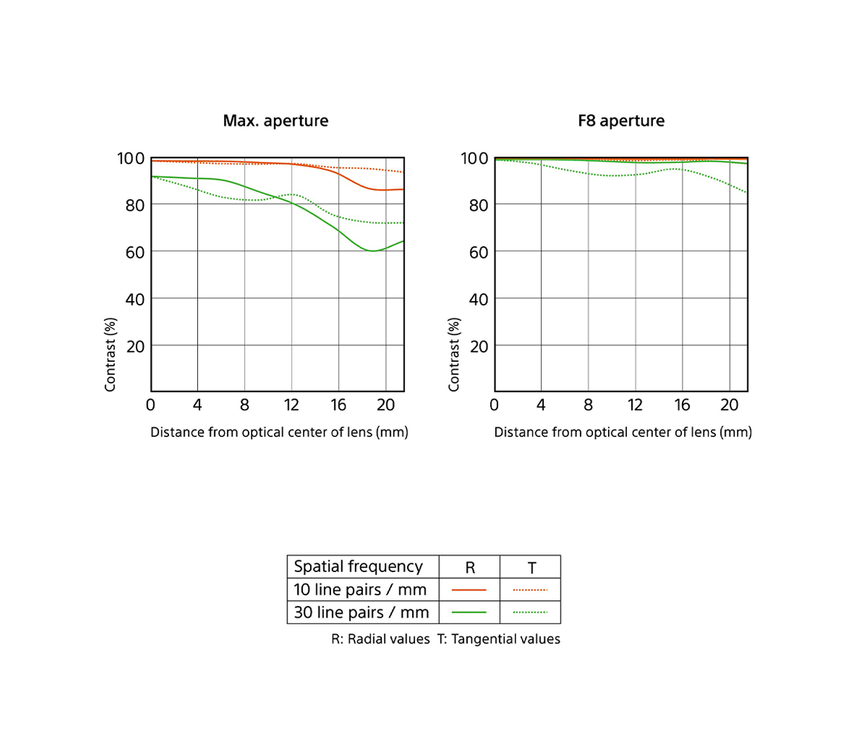 SEL50F12GM Sony FE 50mm F1.2 GM Full-frame Large-aperture G Master Lens