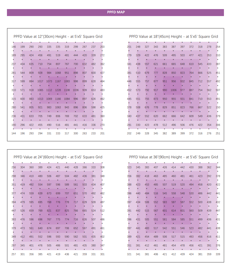 Luxgrow LPC7-SV 720 Watt Commercial and Home LED Grow Light New