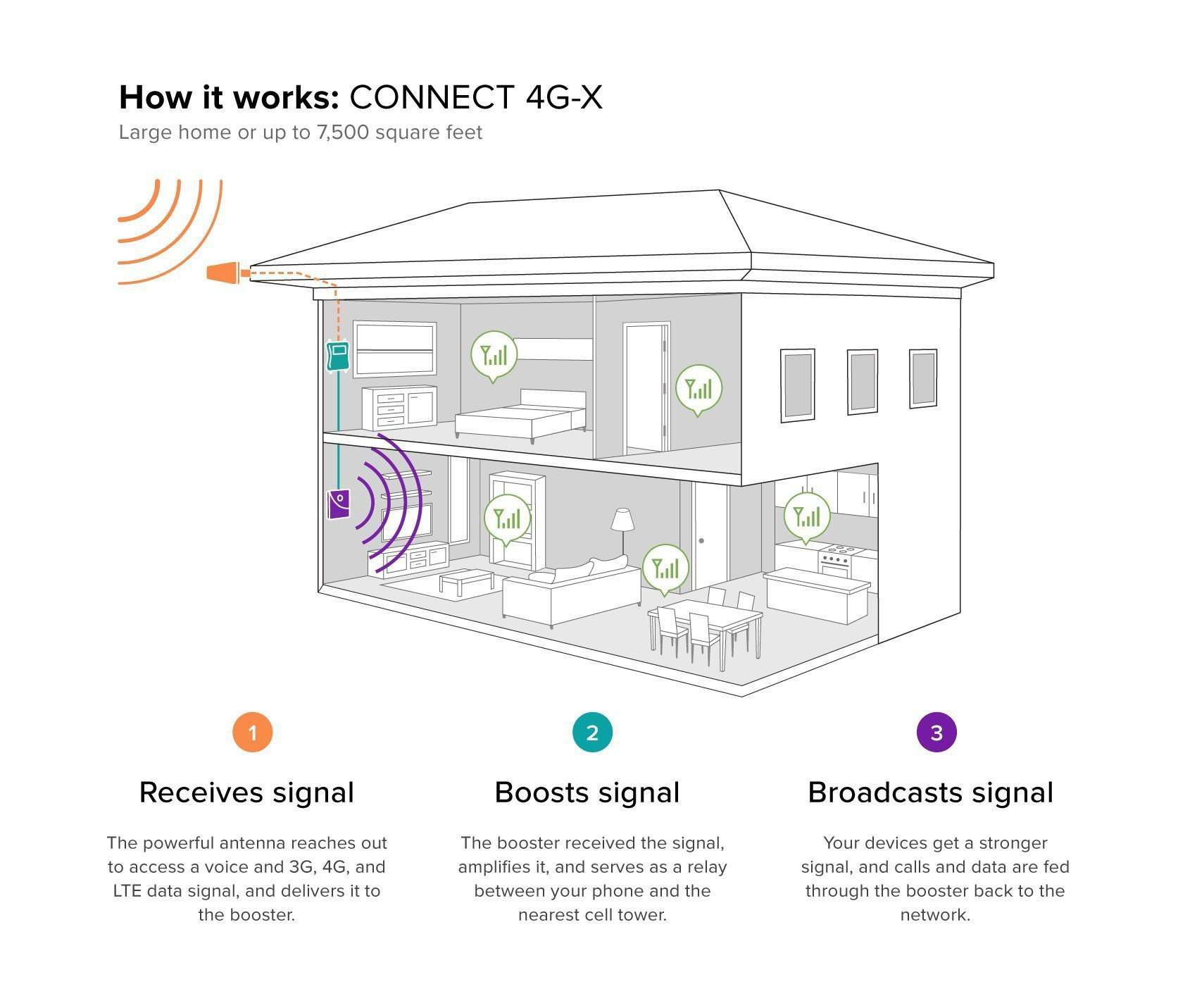 weBoost Connect 4G-X Home Cell Signal Booster 471104 Open Box