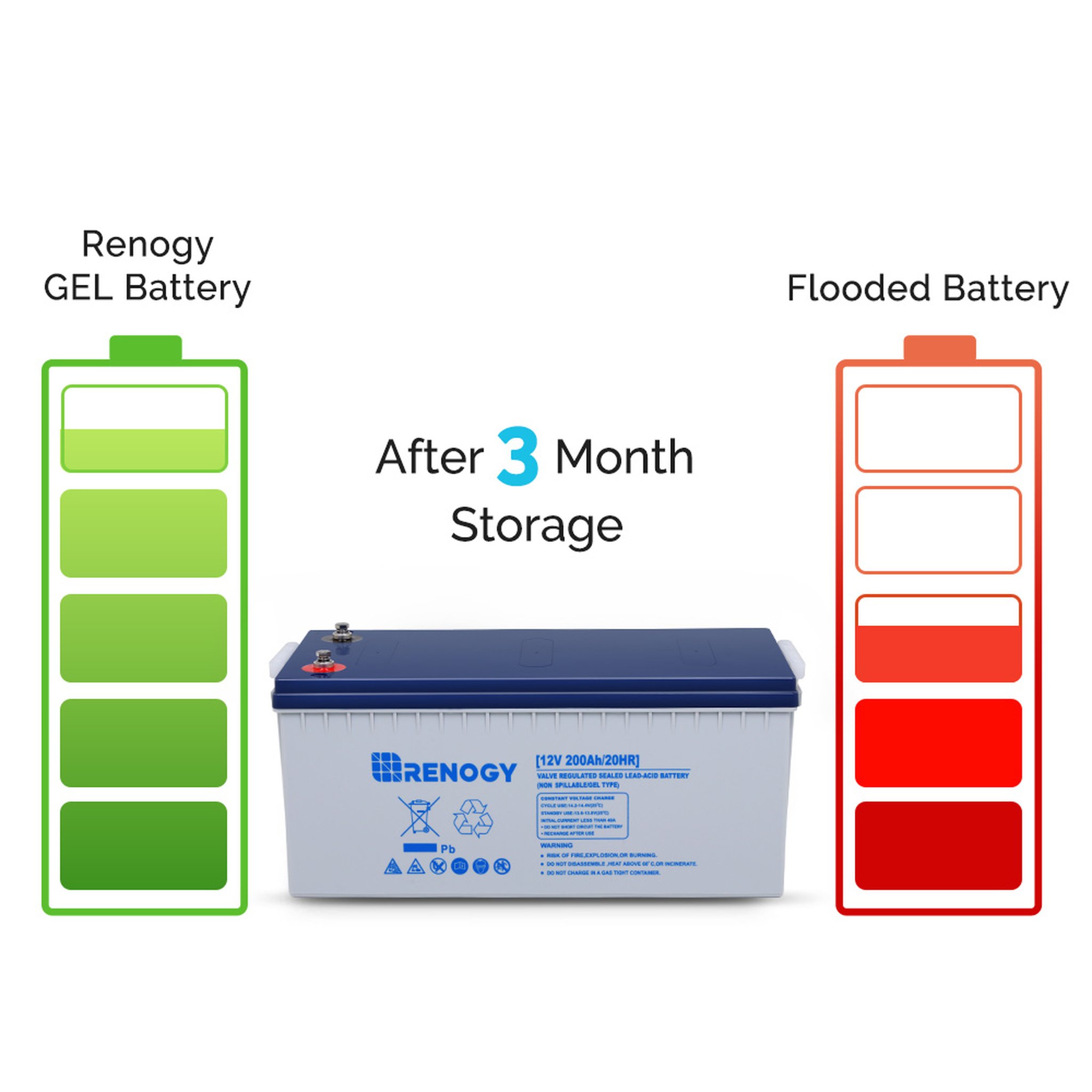 Renogy RBT200GEL12-US Deep Cycle Hybrid GEL Battery 12 Volt 200Ah New