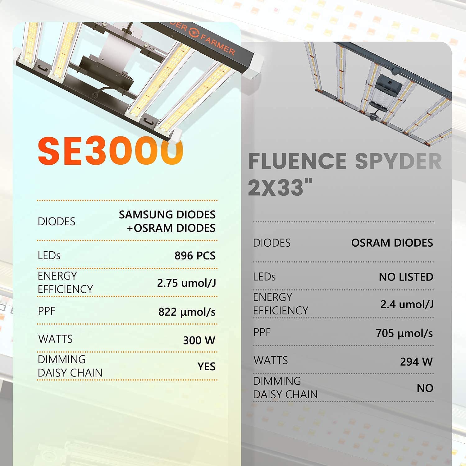 Spider Farmer SE3000 Full Spectrum LED Grow Light New