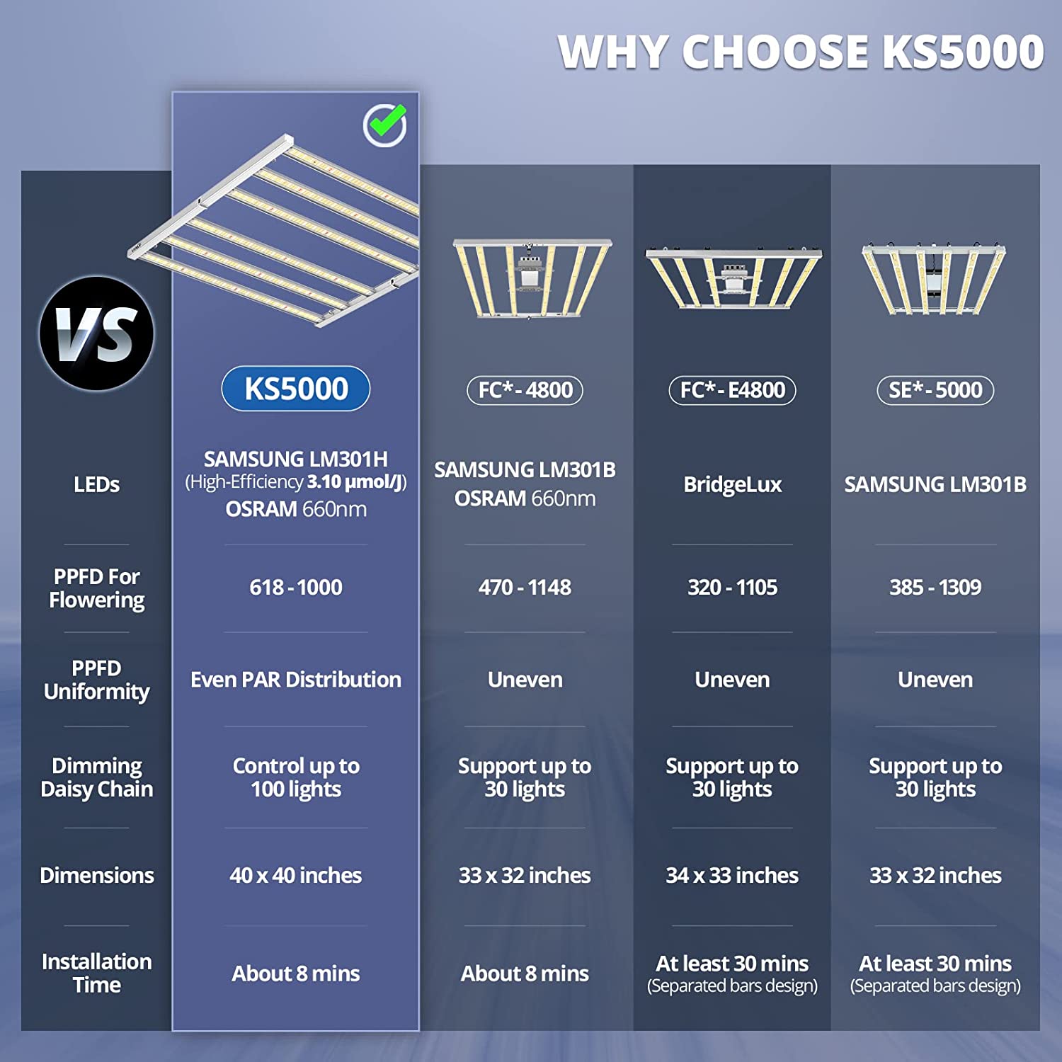 Viparspectra KS5000 500W LED Grow Light New