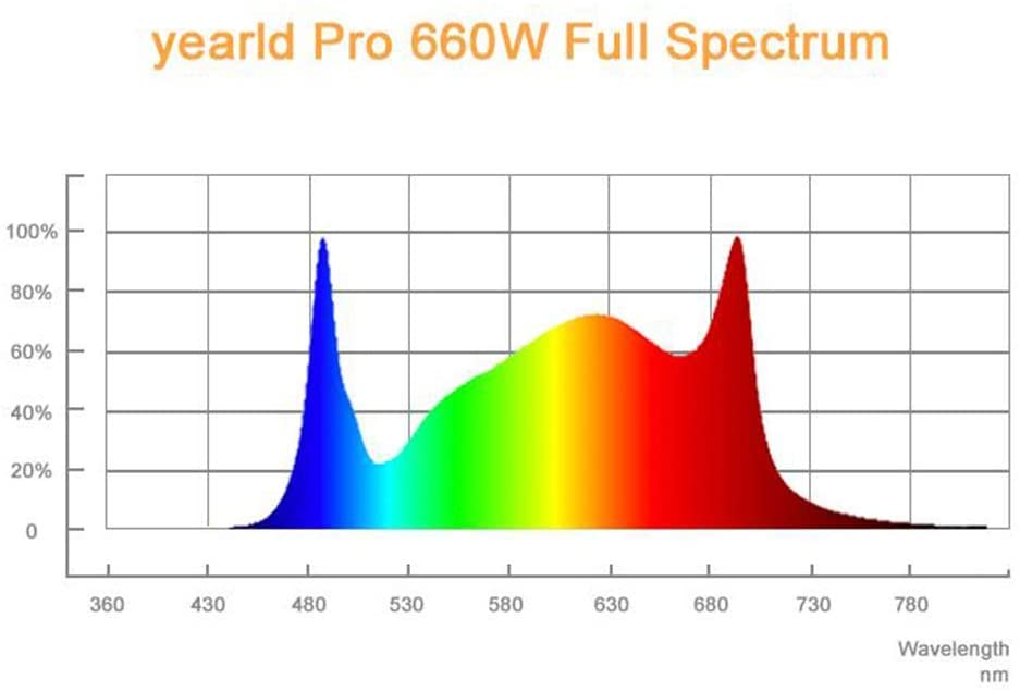 Yearld Pro 660W Full Spectrum LED Grow Light With 3920k White And 660nm Red New